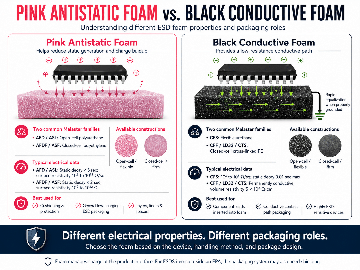 Pink antistatic foam vs. black conductive foam comparison for ESD packaging